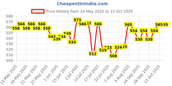 flipkart.com mother sparsh Baby Laundry Detergent with Bio-Enzymes and Eucalyptus Oil,Refill Pack(500mlX3) Multi-Fragrance Liquid Detergent mother sparsh Price History Graph from 14 May 2025 to 13 Oct 2025