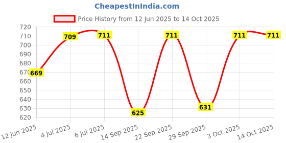 flipkart.com mother sparsh Baby Laundry Liquid Detergent (1Ltr) + After Bite Mosquito Turmeric Balm (25gm) Liquid Detergent mother sparsh Price History Graph from 12 Jun 2025 to 14 Oct 2025