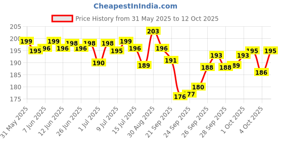 flipkart.com mother sparsh Baby Laundry Liquid Detergent (Powered by Plants) with Bio - Enzymes and Eucalyptus Oil, Refill Pack (500ml) Multi-Fragrance Liquid Detergent mother sparsh Price History Graph from 31 May 2025 to 12 Oct 2025