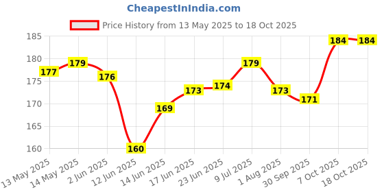 flipkart.com mother sparsh Baby Liquid Bottle Cleanser 175ml Multi-Fragrance Liquid Detergent mother sparsh Price History Graph from 13 May 2025 to 17 Oct 2025