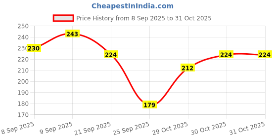 flipkart.com mother sparsh Jumbo Crayon Roll On Hand Wash for Kids: Strawberry & Blueberry,Portable Hygiene mother sparsh Price History Graph from 8 Sep 2025 to 30 Oct 2025