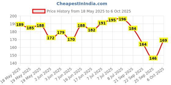 flipkart.com mother sparsh Milky Soft Baby Shampoo with Milk Protein, Vitamin E & Coconut Oil -200ml mother sparsh Price History Graph from 18 May 2025 to 6 Oct 2025