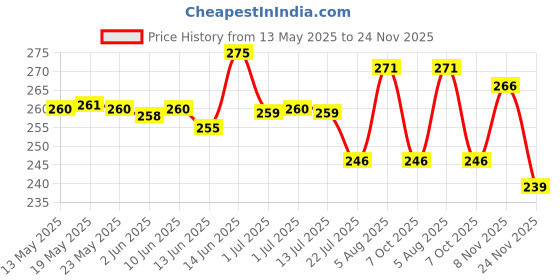 flipkart.com mother sparsh Milky Soft Baby Wash with Milk Protein & Coconut Oil mother sparsh Price History Graph from 13 May 2025 to 24 Nov 2025