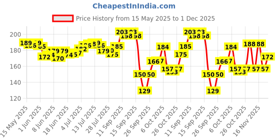 flipkart.com mother sparsh Milky Soft Baby Wash with Milk Protein & Coconut Oil | 200ml mother sparsh Price History Graph from 15 May 2025 to 1 Dec 2025