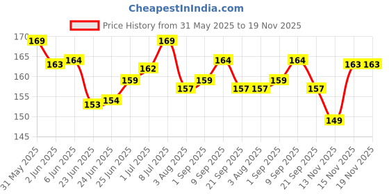 flipkart.com mother sparsh Moisturizing Baby Bathing Soap Bar (pH 5.5) with Milk, Coconut Oil and Vitamin E mother sparsh Price History Graph from 31 May 2025 to 19 Nov 2025