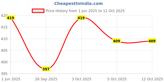 flipkart.com mother sparsh Nappers Free Size Cloth Diaper + 1 Hybrid Soaker Pad & Baby Detergent 200ml mother sparsh Price History Graph from 1 Jun 2025 to 12 Oct 2025