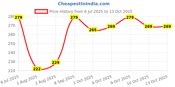 flipkart.com mother sparsh Nappers Free Size Cloth Diaper + 1 Hybrid Soaker Pad with Baby Detergent 200ml mother sparsh Price History Graph from 6 Jul 2025 to 12 Oct 2025