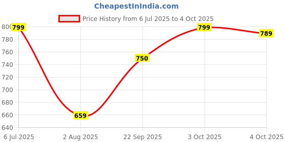 flipkart.com mother sparsh Nappers Pack of 3 Cloth Diaper+Soaker Pads With Baby Detergent 200ml-(MM+KK+RR) mother sparsh Price History Graph from 6 Jul 2025 to 4 Oct 2025