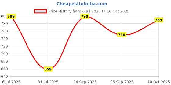 flipkart.com mother sparsh Nappers Pack of 3 Cloth Diaper+Soaker Pads With Baby Detergent 200ml-(MM+RR+CC) mother sparsh Price History Graph from 6 Jul 2025 to 10 Oct 2025