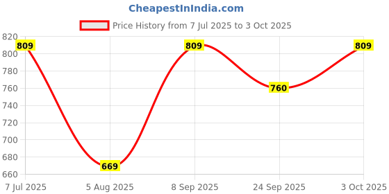 flipkart.com mother sparsh Nappers Pack of 3 Cloth Diaper+Soaker Pads With Baby Detergent 200ml-(MM+TT+CC) mother sparsh Price History Graph from 7 Jul 2025 to 3 Oct 2025