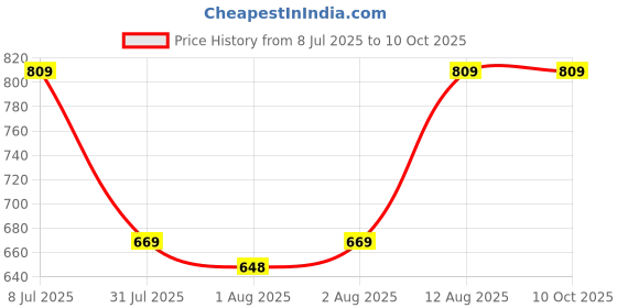 flipkart.com mother sparsh Nappers Pack of 3 Cloth Diaper+Soaker Pads With Baby Detergent 200ml-(MM+TT+RR) mother sparsh Price History Graph from 8 Jul 2025 to 10 Oct 2025