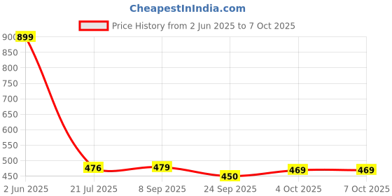 flipkart.com mother sparsh Nappers Pack of 3 Cloth Diaper+Soaker Pads With Baby Detergent 200ml-(TT+CC+RR) mother sparsh Price History Graph from 2 Jun 2025 to 7 Oct 2025