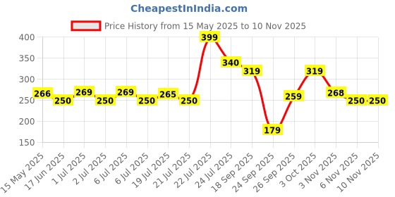 flipkart.com mother sparsh Natural Care Cloth Like Baby Wipes With Cucumber | Bigger Sheets | (60 X 3Pcs) mother sparsh Price History Graph from 15 May 2025 to 9 Nov 2025