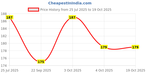 flipkart.com mother sparsh Natural Care Cloth Like Baby Wipes With Grapefruit | Bigger Sheets | (60 X 2Pcs) mother sparsh Price History Graph from 25 Jul 2025 to 18 Oct 2025
