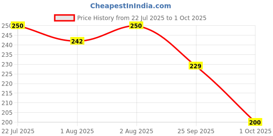 flipkart.com mother sparsh Natural Care Cloth Like Baby Wipes With Grapefruit | Bigger Sheets | (60 X 3Pcs) mother sparsh Price History Graph from 22 Jul 2025 to 1 Oct 2025