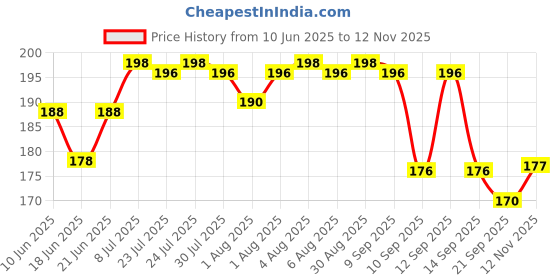 flipkart.com mother sparsh Natural Vapour Cold Relief Roll-On for Babies,Relieves Chest Congestion - 15ml Manual Nasal Aspirator mother sparsh Price History Graph from 10 Jun 2025 to 12 Nov 2025