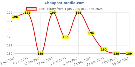 flipkart.com mother sparsh Natural Vapour Patches For Kids, Quick Relief from Runny Nose & Nasal Congestion Manual Nasal Aspirator mother sparsh Price History Graph from 1 Jun 2025 to 10 Oct 2025