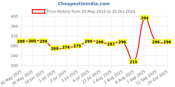 flipkart.com mother sparsh Nourishing Non Sticky & Moisturizing Baby Body Massage Oil for New Born Babies mother sparsh Price History Graph from 30 May 2025 to 25 Oct 2025