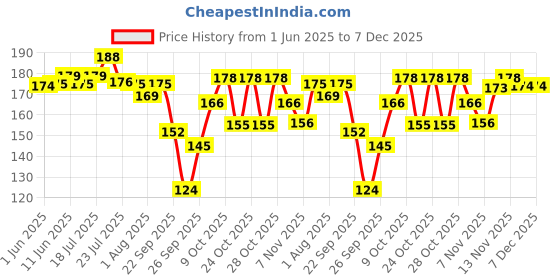 flipkart.com mother sparsh Plant Powered Baby Laundry Liquid Detergent 200ml Liquid Detergent mother sparsh Price History Graph from 1 Jun 2025 to 7 Dec 2025