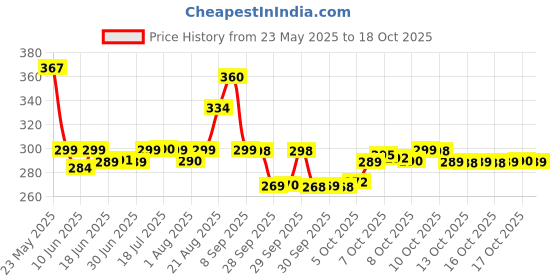 flipkart.com mother sparsh Plant Powered Dusting Powder for Babies, Talc Free mother sparsh Price History Graph from 23 May 2025 to 17 Oct 2025