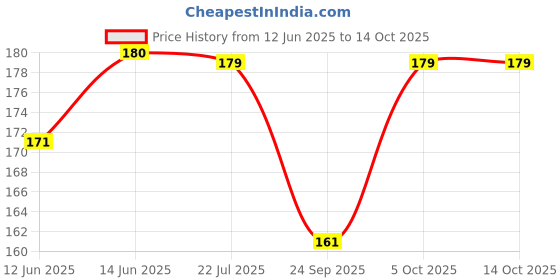 flipkart.com mother sparsh Plant Powered Natural,Hypoallergenic & Tear-Free Soap for babies mother sparsh Price History Graph from 12 Jun 2025 to 14 Oct 2025