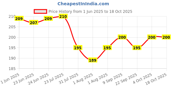 flipkart.com mother sparsh Saunf, Pudina and ajwain Gripe Water mother sparsh Price History Graph from 1 Jun 2025 to 18 Oct 2025