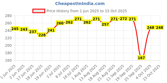 flipkart.com mother sparsh Simply Unscented Baby Face & Body Foaming Wash for Sensitive Skin mother sparsh Price History Graph from 1 Jun 2025 to 14 Oct 2025