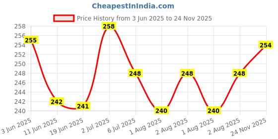 flipkart.com mother sparsh Simply Unscented Baby Shampoo With Natural Oatmeal,Tear & Fragrance Free Shampoo mother sparsh Price History Graph from 3 Jun 2025 to 24 Nov 2025