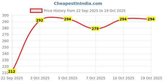 flipkart.com mother sparsh Simply unscented diaper rash cream mother sparsh Price History Graph from 22 Sep 2025 to 17 Oct 2025