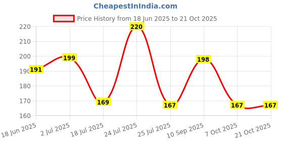 flipkart.com mother sparsh Talc-Free Natural Dusting Powder for Babies mother sparsh Price History Graph from 18 Jun 2025 to 21 Oct 2025