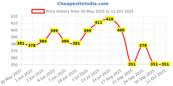 flipkart.com mother sparsh Tummy Roll On for Baby Colic Relief 40ml+After Bite Turmeric Balm for Rashes25gm mother sparsh Price History Graph from 30 May 2025 to 10 Oct 2025