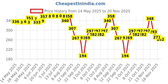 flipkart.com mother sparsh Tummy Roll On for Baby, Colic Relief and Digestion,100%Ayurvedic,40ml(Pack of 2) mother sparsh Price History Graph from 14 May 2025 to 20 Nov 2025