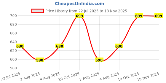 flipkart.com chinmay kids motherbag pnk03 diaper bag chinmay kids Price History Graph from 22 Jul 2025 to 18 Nov 2025