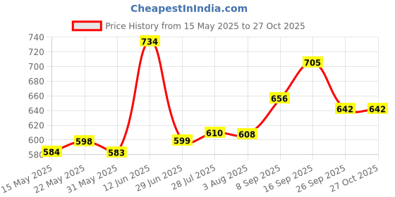 flipkart.com mothercare 50211464958305 mothercare Price History Graph from 15 May 2025 to 27 Oct 2025