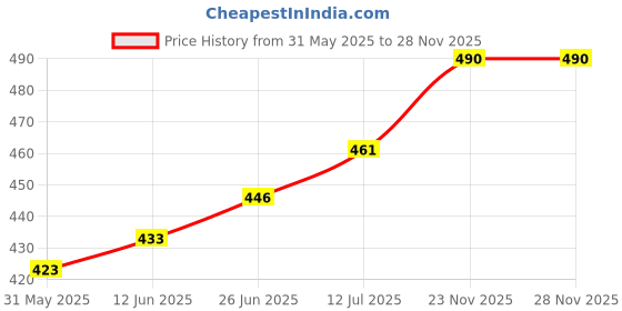 flipkart.com mothercare All We Know Baby Body Wash & Baby Lotion | Dermatologically tested ( Combo ) mothercare Price History Graph from 31 May 2025 to 28 Nov 2025
