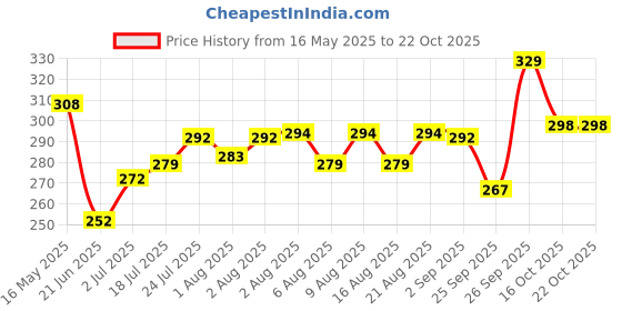 flipkart.com mothercare All we know baby milk bath 300ml for baby care mothercare Price History Graph from 16 May 2025 to 22 Oct 2025