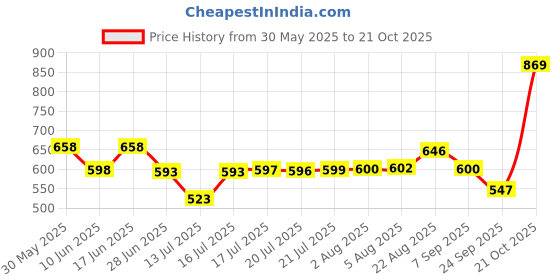 flipkart.com mothercare All We Know Baby powder mothercare Price History Graph from 30 May 2025 to 21 Oct 2025