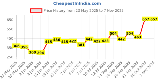 flipkart.com mothercare All We Know Baby Powder 150g, Pack of 2 (300gm total) mothercare Price History Graph from 23 May 2025 to 30 Oct 2025
