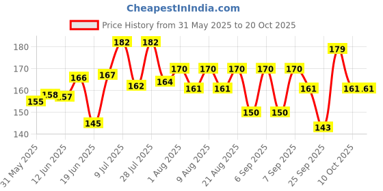 flipkart.com mothercare All We Know Baby Powder| With Natural Extracts | Dermatologically Tested mothercare Price History Graph from 31 May 2025 to 20 Oct 2025