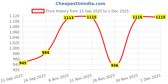 flipkart.com mothercare ALL WE KNOW BABY SHAMPOO 300ML EACH (PACK-3) mothercare Price History Graph from 21 Sep 2025 to 30 Nov 2025