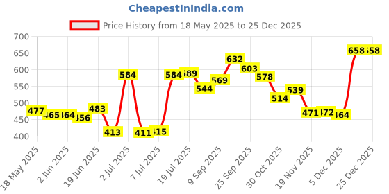flipkart.com mothercare All We Know Baby Shampoo - K3600-2 mothercare Price History Graph from 18 May 2025 to 25 Dec 2025