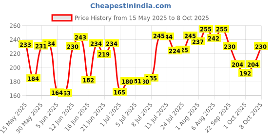 flipkart.com mothercare All We Know Baby Shampoo | Gentle No-Tear Formulation for Soft & Shiny Hair mothercare Price History Graph from 15 May 2025 to 7 Oct 2025
