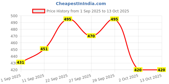 flipkart.com mothercare All We Know Baby Shampoo |Gentle No-Tear Formula for Soft & Shiny Hair|Pack of 2 mothercare Price History Graph from 1 Sep 2025 to 12 Oct 2025