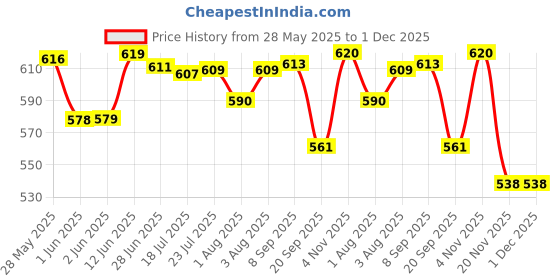 flipkart.com mothercare All We Know Baby Soap (Goodness of Shea Butter, Milk & Avocado extracts) (Pack of 12) mothercare Price History Graph from 28 May 2025 to 30 Nov 2025