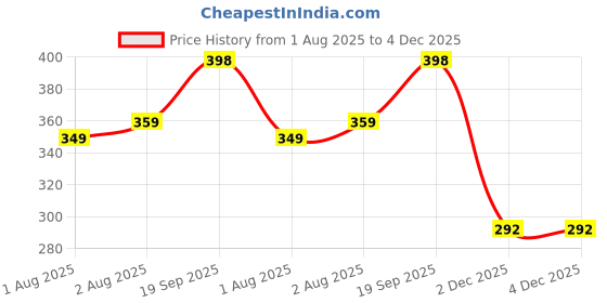 flipkart.com mothercare All We Know Baby Talc - K3607 mothercare Price History Graph from 1 Aug 2025 to 3 Dec 2025