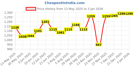 flipkart.com mothercare AWESOME KIT BABY KIT 4*300 (1200 ML) mothercare Price History Graph from 13 May 2025 to 3 Jan 2026