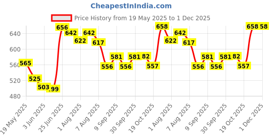 flipkart.com mothercare baby shampoo (pack of 2) mothercare Price History Graph from 19 May 2025 to 1 Dec 2025