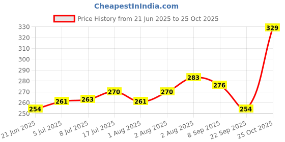 flipkart.com mothercare bodywash mothercare Price History Graph from 21 Jun 2025 to 25 Oct 2025