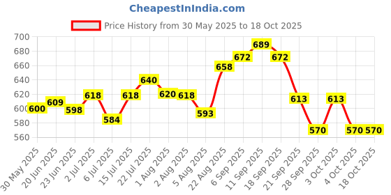 flipkart.com mothercare COMBO PACK OF 3*150 (450 G) mothercare Price History Graph from 30 May 2025 to 18 Oct 2025