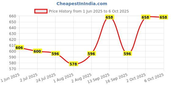 flipkart.com mothercare mc300combo2samp mothercare Price History Graph from 1 Jun 2025 to 5 Oct 2025